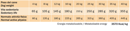 Primordial Dog Adult Neutered & Weight Control 2 kg | Tacchino Fresco e Salmone per Cani Sterilizzati e in Sovrappeso